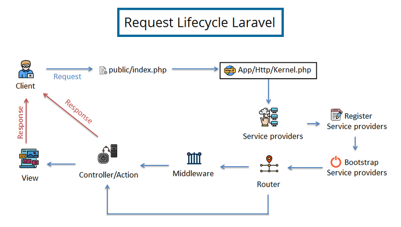 Laravels Request Lifecycle A Deep Dive Muneebdev 3409