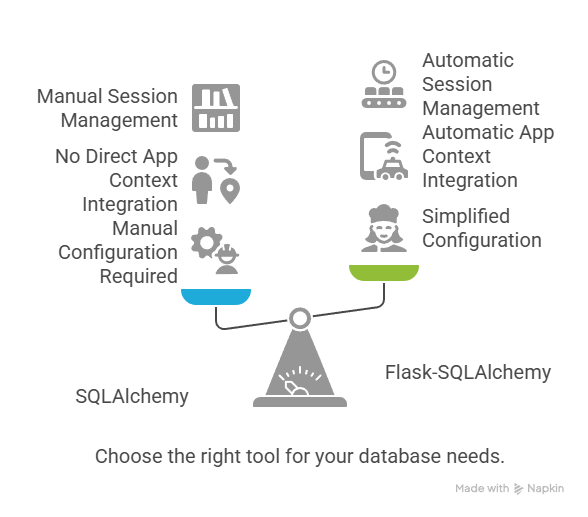 Flask-SQLAlchemy vs SQLAlchemy feature comparison