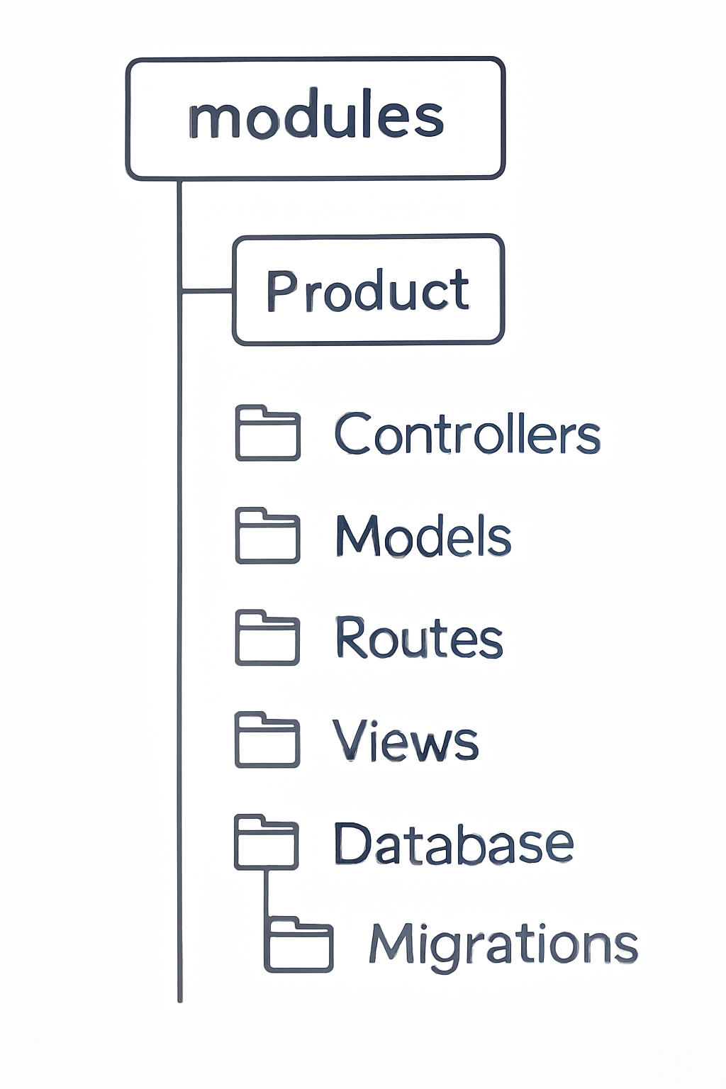 Hierarchical diagram showing Laravel module folder structure with folders like Controllers, Models, Routes, Views, Database, and Migrations inside a single module.
