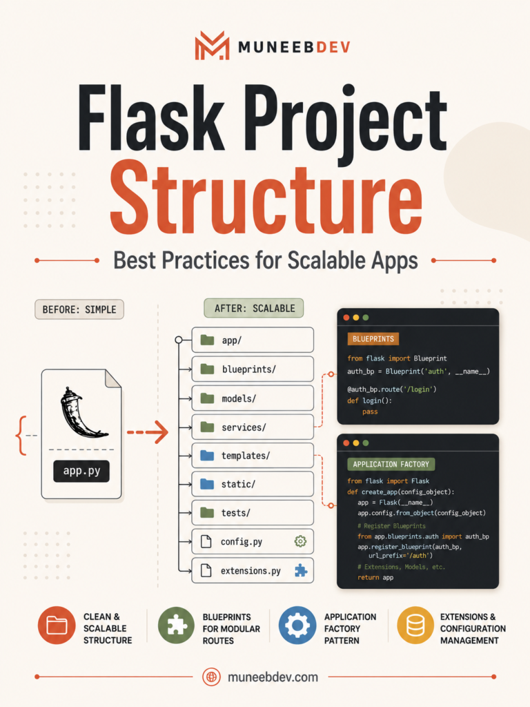 Flask project structure best practices with Blueprints, application factory, extensions, models, services, and testing