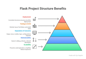 Flask Project Structure Best Practices + Application Factory