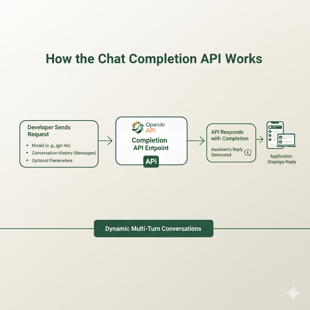 Flow diagram showing how the OpenAI Chat Completion API works with developer requests, API endpoint, and multi-turn conversation replies