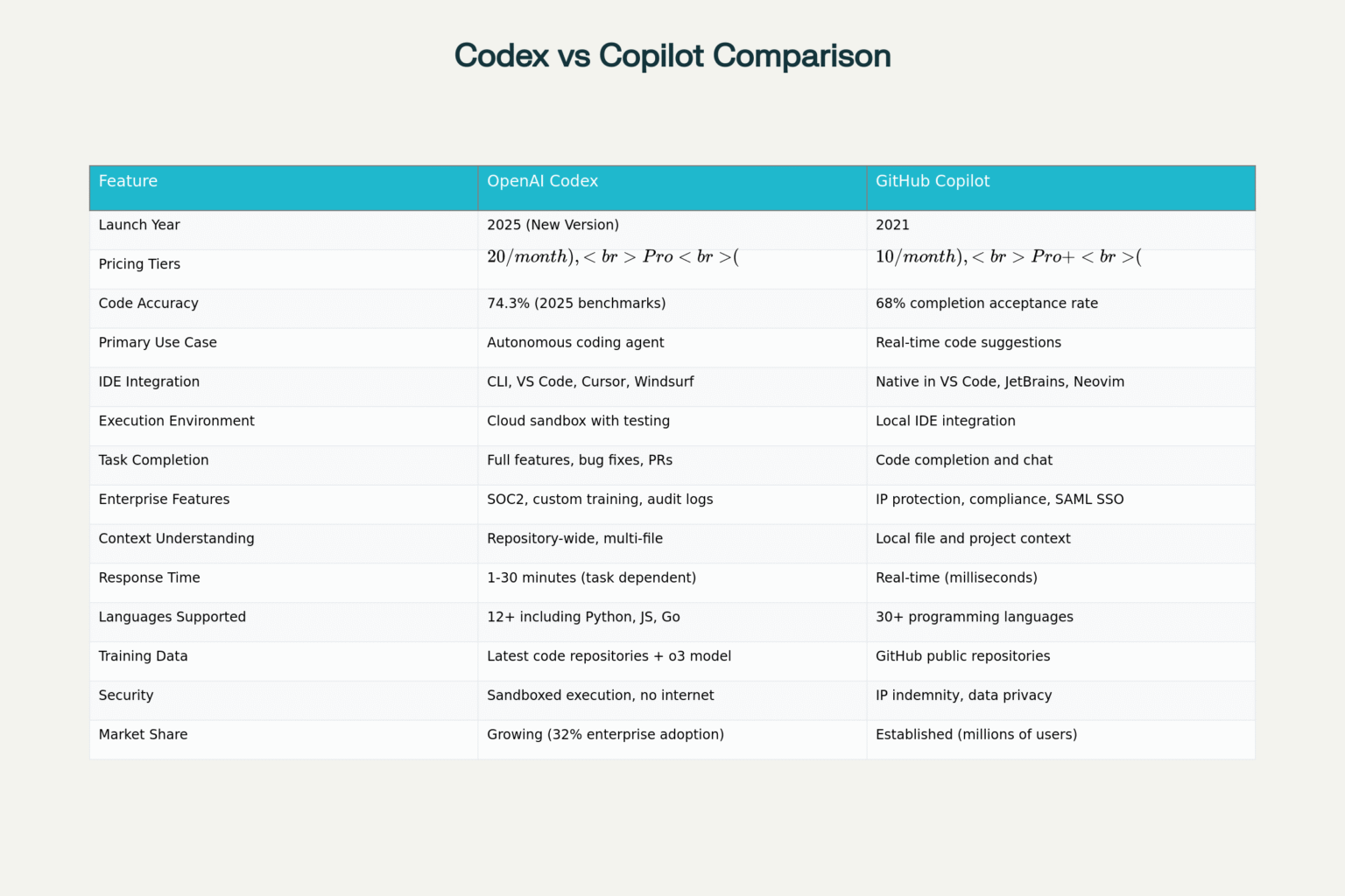 Codex vs GitHub Copilot (2025): The Developer Guide