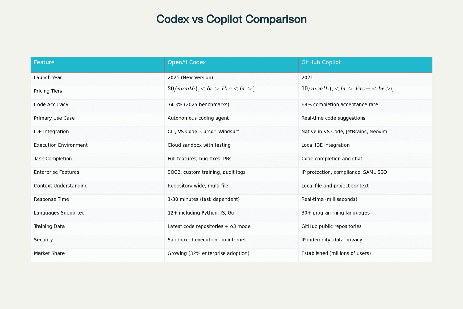 Codex vs GitHub Copilot (2025): The Developer Guide
