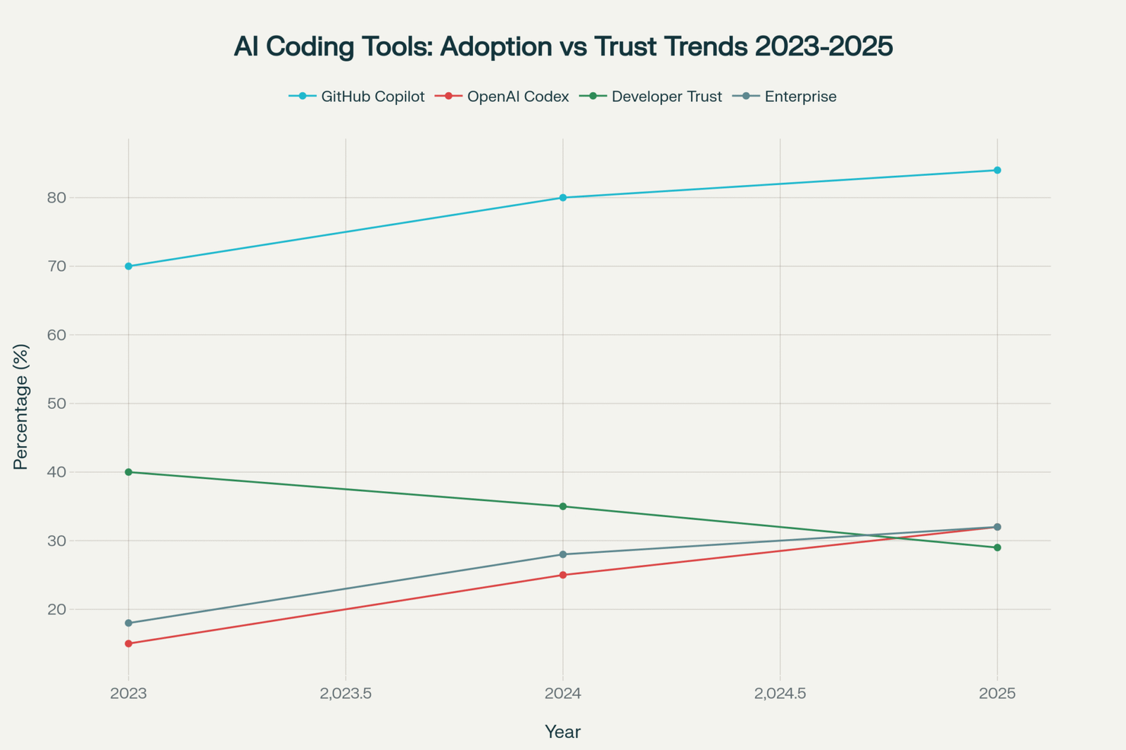 Codex vs GitHub Copilot (2025): The Developer Guide