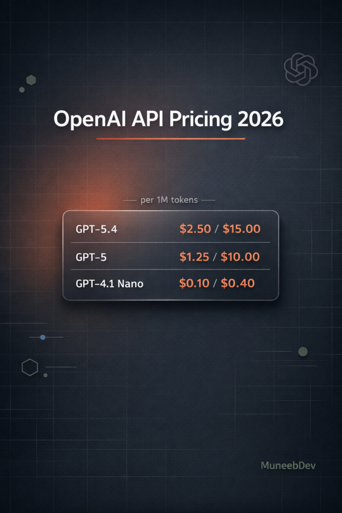 OpenAI API Pricing 2026 comparison table showing GPT-5.4, GPT-5, and GPT-4.1 Nano per-token costs for developers