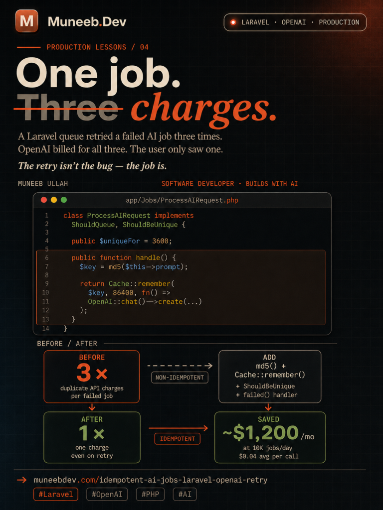 Idempotent AI jobs in Laravel — fixing duplicate OpenAI charges with Cache::remember and ShouldBeUnique