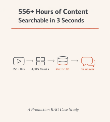 Build a production RAG system in Python — 556 hours of podcast content made searchable in 3 seconds using ChromaDB and vector embeddings