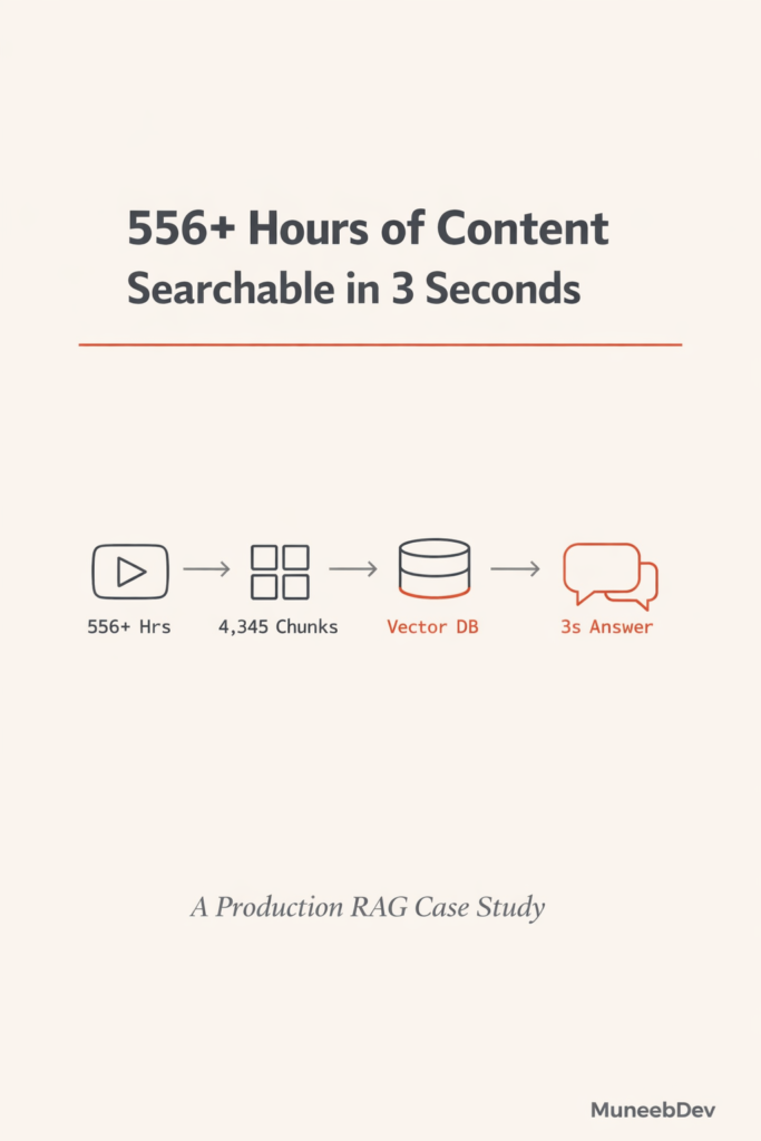 Build a production RAG system in Python — 556 hours of podcast content made searchable in 3 seconds using ChromaDB and vector embeddings