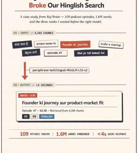 Featured image for a case study on multilingual embeddings for RAG, showing how 4,345 chunks of code-mixed Hindi-English podcast content were indexed using paraphrase-multilingual-MiniLM-L12-v2 to achieve sub-4-second retrieval.